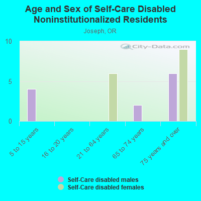 Age and Sex of Self-Care Disabled Noninstitutionalized Residents