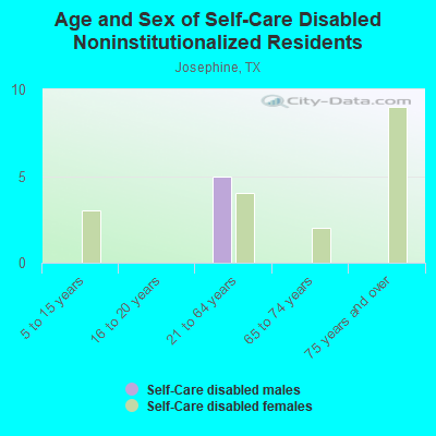 Age and Sex of Self-Care Disabled Noninstitutionalized Residents