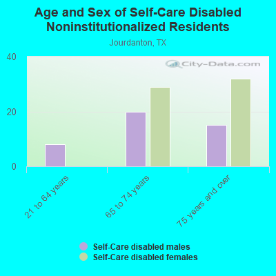 Age and Sex of Self-Care Disabled Noninstitutionalized Residents