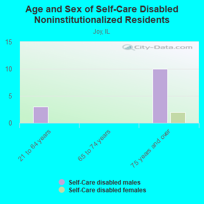 Age and Sex of Self-Care Disabled Noninstitutionalized Residents