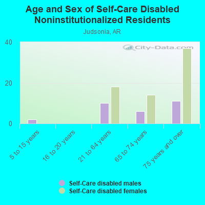 Age and Sex of Self-Care Disabled Noninstitutionalized Residents