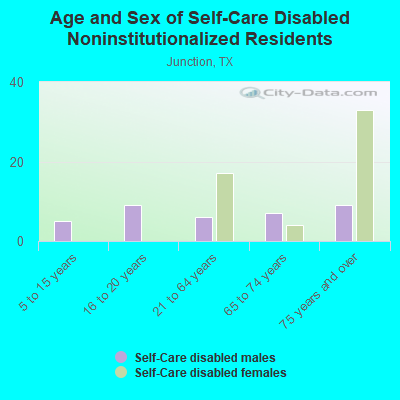 Age and Sex of Self-Care Disabled Noninstitutionalized Residents