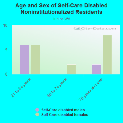 Age and Sex of Self-Care Disabled Noninstitutionalized Residents