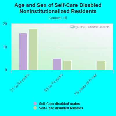 Age and Sex of Self-Care Disabled Noninstitutionalized Residents