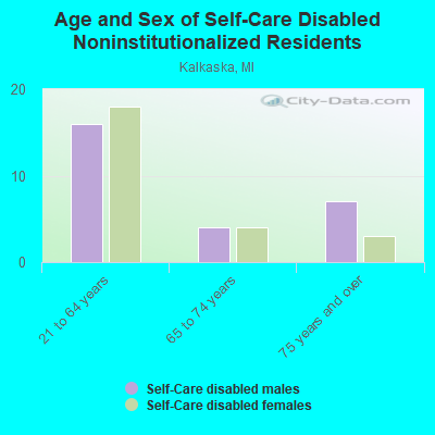 Age and Sex of Self-Care Disabled Noninstitutionalized Residents