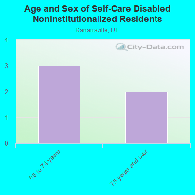 Age and Sex of Self-Care Disabled Noninstitutionalized Residents