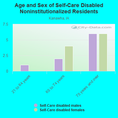 Age and Sex of Self-Care Disabled Noninstitutionalized Residents