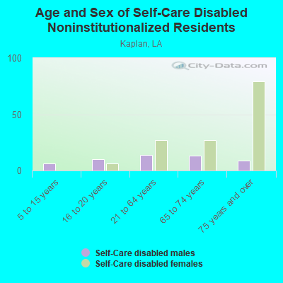 Age and Sex of Self-Care Disabled Noninstitutionalized Residents