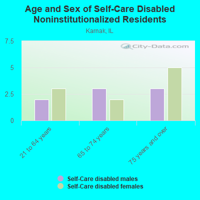 Age and Sex of Self-Care Disabled Noninstitutionalized Residents