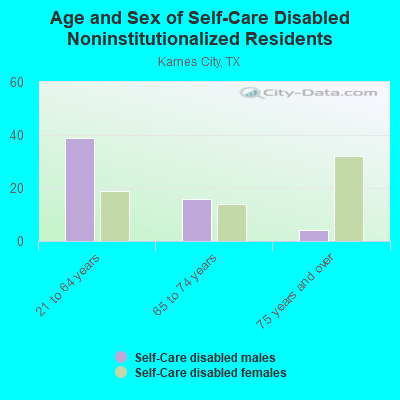 Age and Sex of Self-Care Disabled Noninstitutionalized Residents