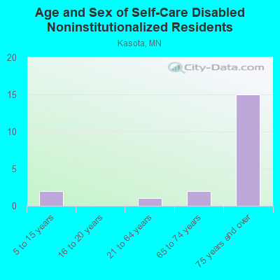 Age and Sex of Self-Care Disabled Noninstitutionalized Residents