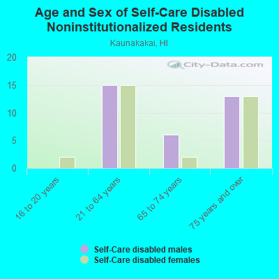 Age and Sex of Self-Care Disabled Noninstitutionalized Residents