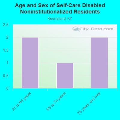 Age and Sex of Self-Care Disabled Noninstitutionalized Residents