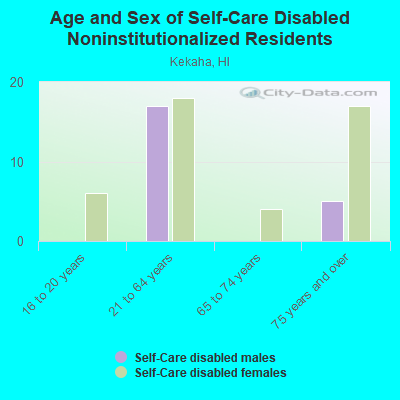 Age and Sex of Self-Care Disabled Noninstitutionalized Residents