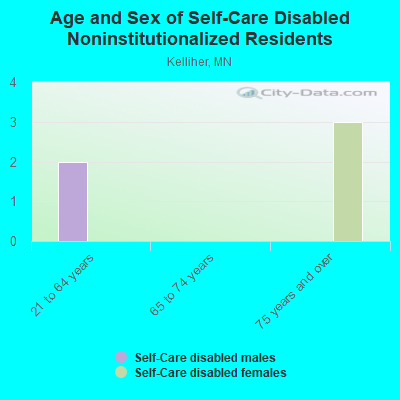 Age and Sex of Self-Care Disabled Noninstitutionalized Residents