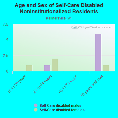 Age and Sex of Self-Care Disabled Noninstitutionalized Residents