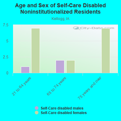 Age and Sex of Self-Care Disabled Noninstitutionalized Residents