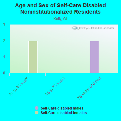 Age and Sex of Self-Care Disabled Noninstitutionalized Residents