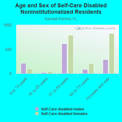 Age and Sex of Self-Care Disabled Noninstitutionalized Residents