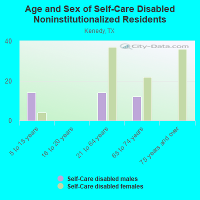 Age and Sex of Self-Care Disabled Noninstitutionalized Residents