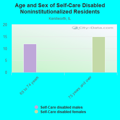 Age and Sex of Self-Care Disabled Noninstitutionalized Residents