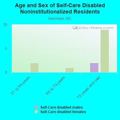 Age and Sex of Self-Care Disabled Noninstitutionalized Residents