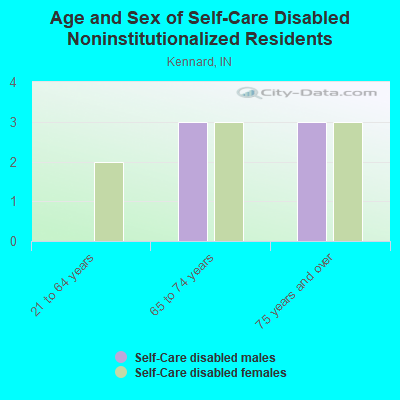 Age and Sex of Self-Care Disabled Noninstitutionalized Residents