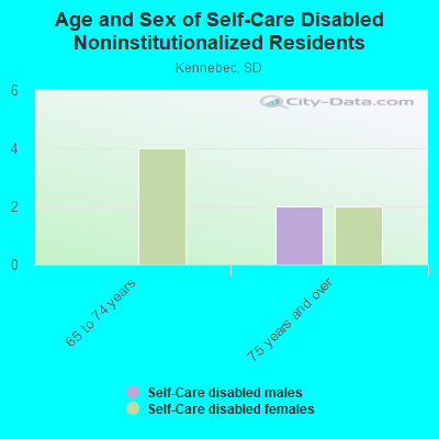 Age and Sex of Self-Care Disabled Noninstitutionalized Residents