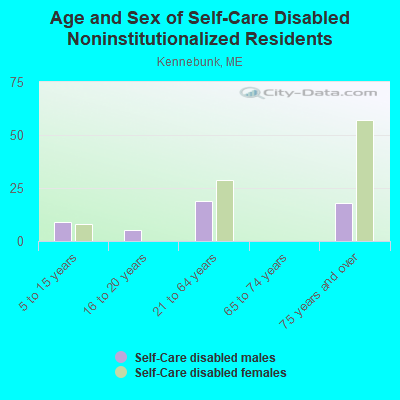 Age and Sex of Self-Care Disabled Noninstitutionalized Residents