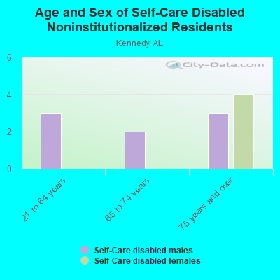 Age and Sex of Self-Care Disabled Noninstitutionalized Residents