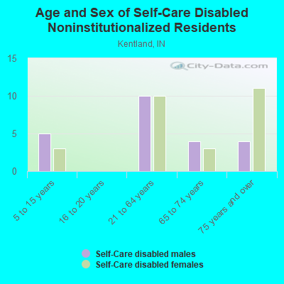 Age and Sex of Self-Care Disabled Noninstitutionalized Residents