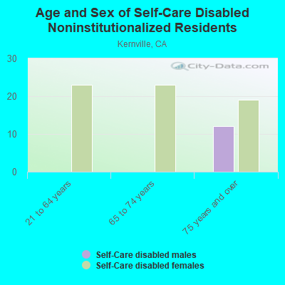 Age and Sex of Self-Care Disabled Noninstitutionalized Residents