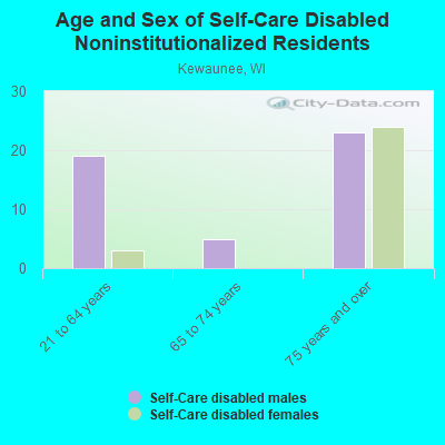 Age and Sex of Self-Care Disabled Noninstitutionalized Residents