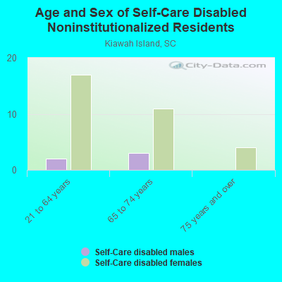 Age and Sex of Self-Care Disabled Noninstitutionalized Residents