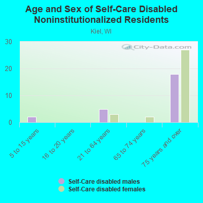 Age and Sex of Self-Care Disabled Noninstitutionalized Residents