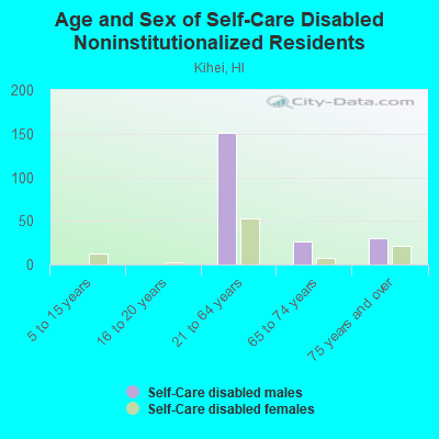 Age and Sex of Self-Care Disabled Noninstitutionalized Residents