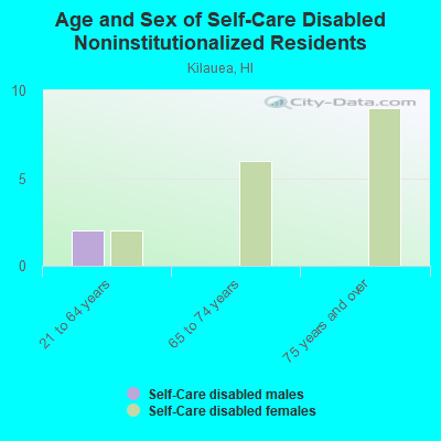 Age and Sex of Self-Care Disabled Noninstitutionalized Residents