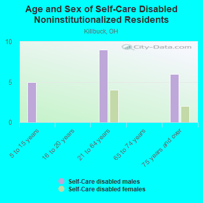 Age and Sex of Self-Care Disabled Noninstitutionalized Residents