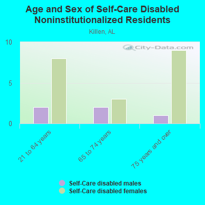 Age and Sex of Self-Care Disabled Noninstitutionalized Residents