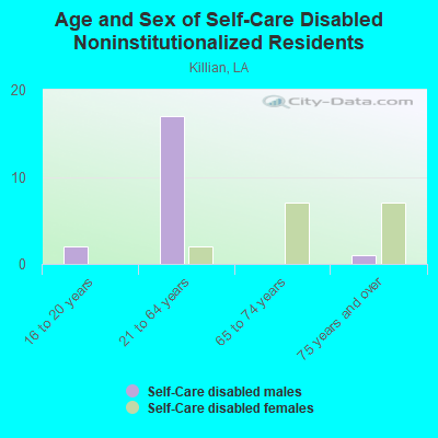 Age and Sex of Self-Care Disabled Noninstitutionalized Residents