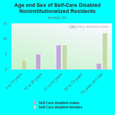 Age and Sex of Self-Care Disabled Noninstitutionalized Residents