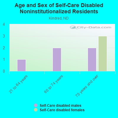 Age and Sex of Self-Care Disabled Noninstitutionalized Residents