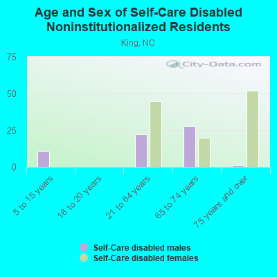 Age and Sex of Self-Care Disabled Noninstitutionalized Residents