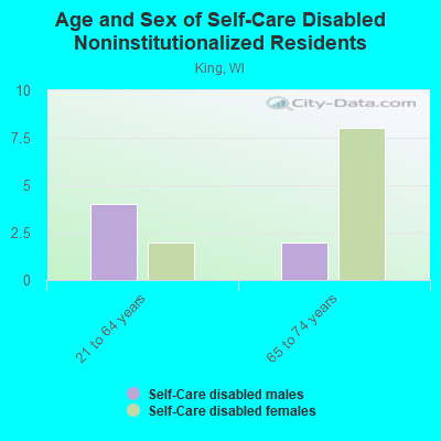 Age and Sex of Self-Care Disabled Noninstitutionalized Residents