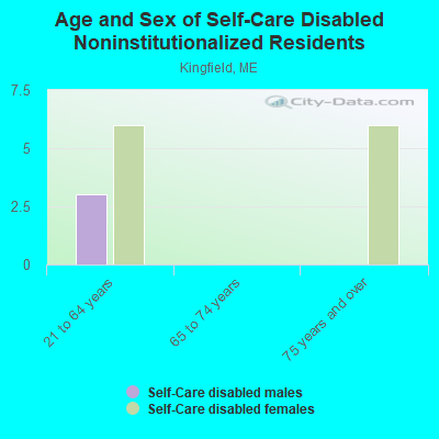 Age and Sex of Self-Care Disabled Noninstitutionalized Residents