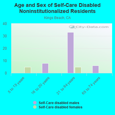 Age and Sex of Self-Care Disabled Noninstitutionalized Residents