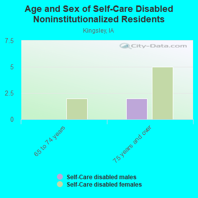 Age and Sex of Self-Care Disabled Noninstitutionalized Residents