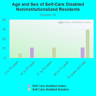 Age and Sex of Self-Care Disabled Noninstitutionalized Residents