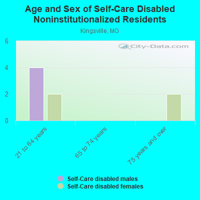 Age and Sex of Self-Care Disabled Noninstitutionalized Residents