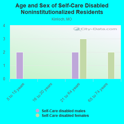 Age and Sex of Self-Care Disabled Noninstitutionalized Residents